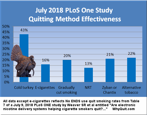 July 2018 PLoS One quit smoking method effectiveness chart