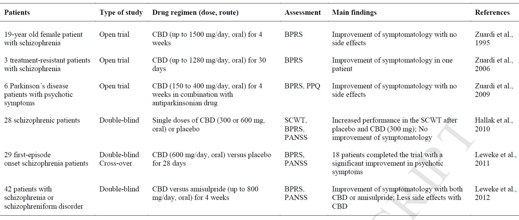 Anxiolytic and antidepressant effects of CBD
