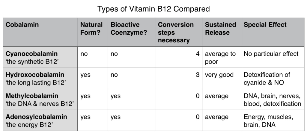 B12 Types Compared