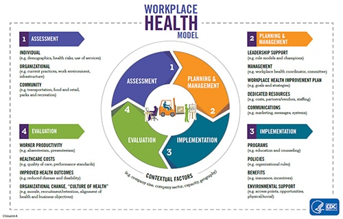 A figure depicts a workplace health model that describes a systematic process of building a workplace health promotion program. The model has four main steps. Step 1 is Assessment which involves three components: organizational, individual, and community assessment. Step 2 is Planning/Workplace Governance which involves five components: leadership support, management, a workplace health improvement plan, dedicated resources, and communications and informatics. Step 3 is Implementation which involves four components: programs, policies, health benefits, and environmental support. Step 4 is Evaluation which involves four components: worker productivity, healthcare costs, improved health outcomes, and organizational change or “creating a culture of health”. Underlying the four steps are contextual factors such as the size of company or industry sector that need to be considered when building a workplace health promotion program. A figure depicts a workplace health model that describes a systematic process of building a workplace health promotion program. The model has four main steps. Step 1 is Assessment which involves three components: individual, organizational, and community assessment. Step 2 is Planning/Workplace Governance which involves five components: leadership support, management, a workplace health improvement plan, dedicated resources, and communications. Step 3 is Implementation, which involves four components: programs, policies, benefits, and environmental support. Step 4 is Evaluation which involves four components: worker productivity, healthcare costs, improved health outcomes, and organizational change or “culture of health”. Underlying the four steps are contextual factors such as the size of company, industry sector, capacity and geography, all of which need to be considered when building a workplace health promotion program.