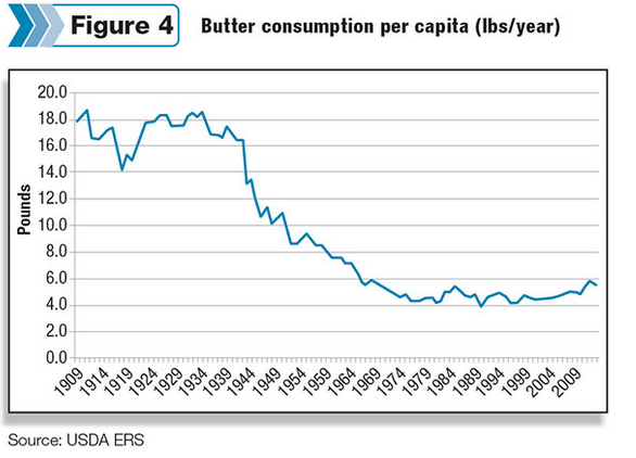 How much butter eat per capita