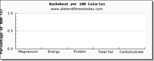 magnesium and nutrition facts in buckwheat per 100 calories