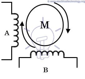 2-phase bipolar stepper motor construction