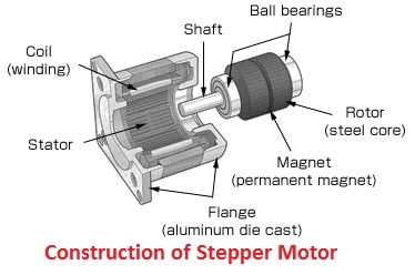 Construction of a stepper motor