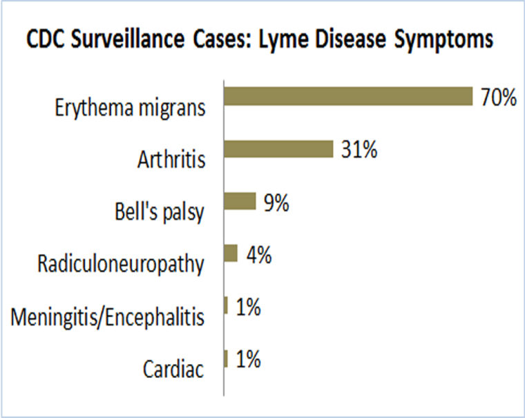 CDC Lyme disease symptoms chart