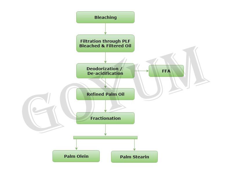 Palm Oil Refining Process Flow Diagram