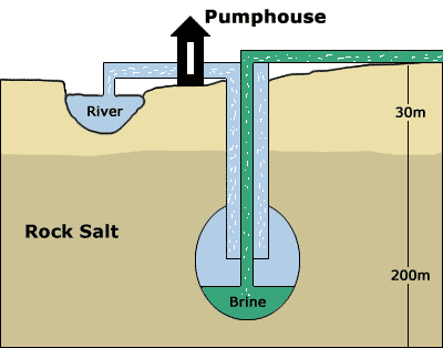 Salt Saline Solution Mining