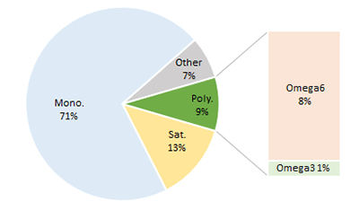 Pie chart to show fat proportions of extra virgin Olive Oil