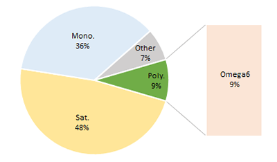 Pie chart to show fat proportions of Palm Oil