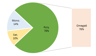 Pie chart to show fat proportions of Safflower Oil