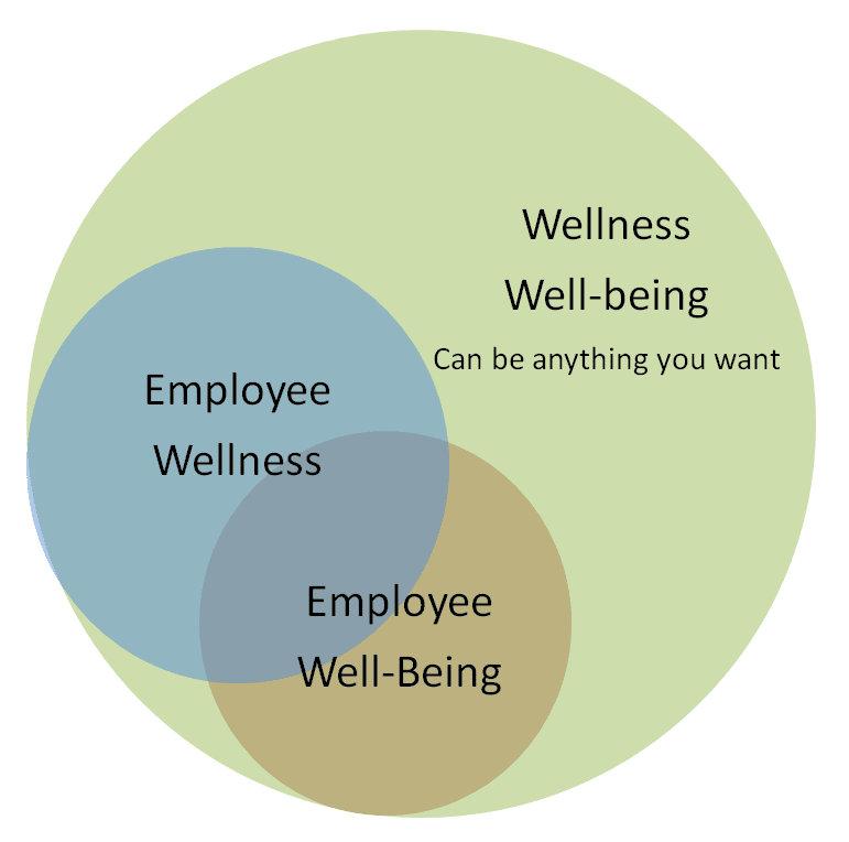 wellness program defintion, definition of wellness, what is worksite wellness, what is the definition of wellness, what is a wellness program, how do you define wellness, what is corporate wellness