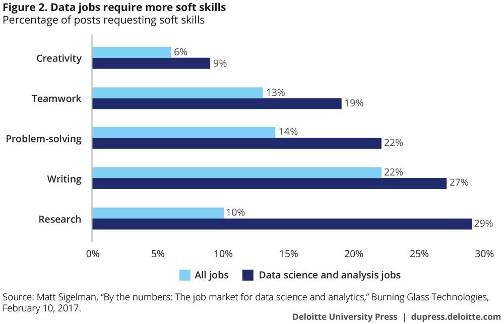Data jobs require more soft skills