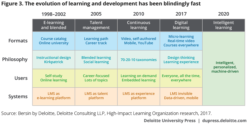 The evolution of L&D has been blindingly fast